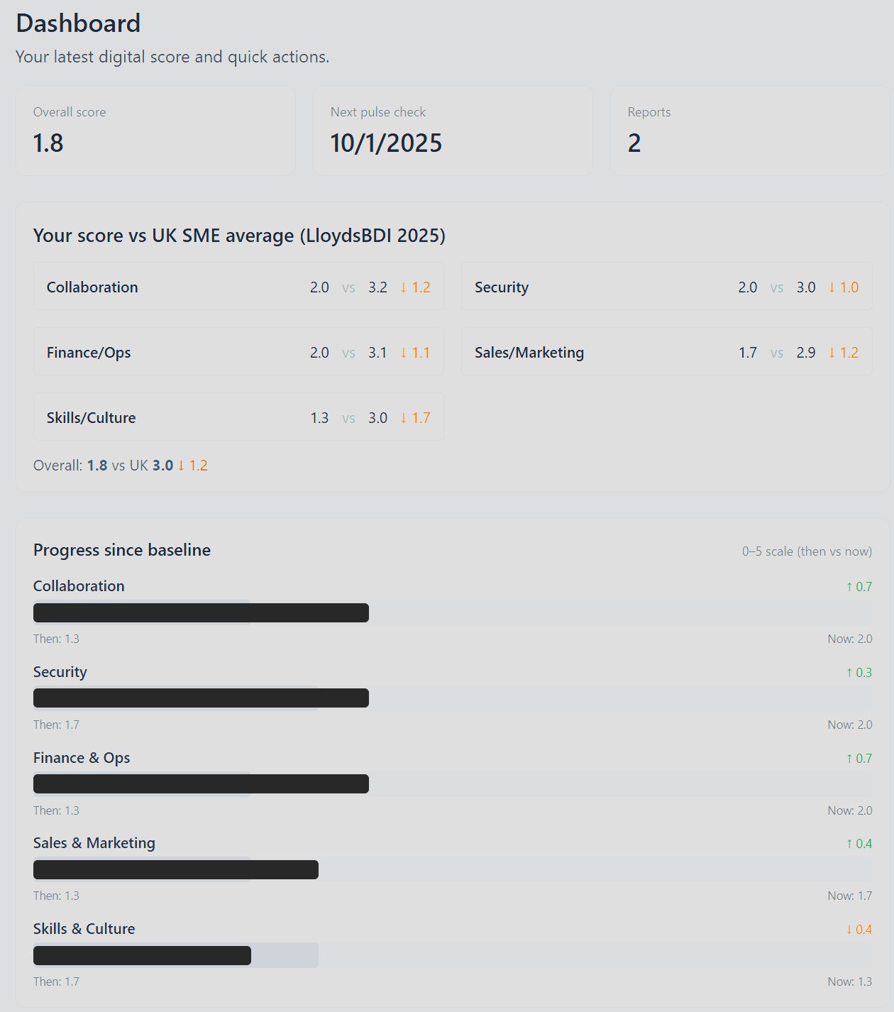 Example SME digital score snapshot showing category scores and UK benchmark