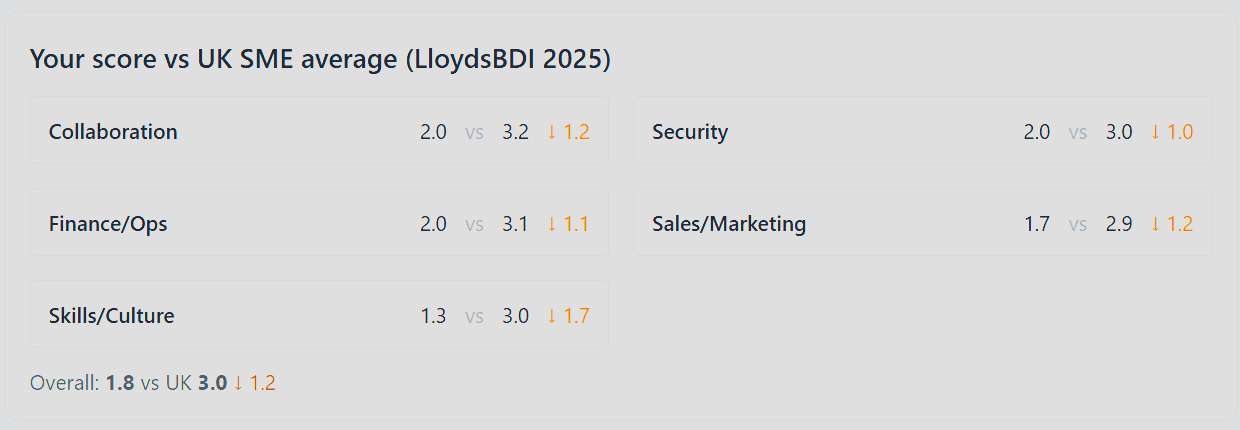 Digital Index pricing Digital Index pricing plans: Free baseline and £39/mo Premium